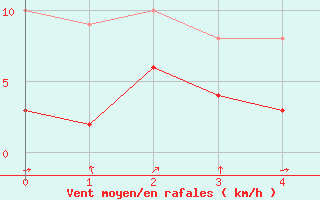 Courbe de la force du vent pour Wernigerode