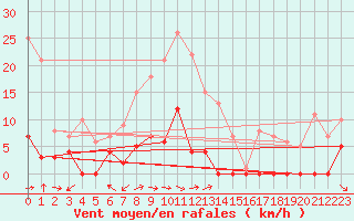 Courbe de la force du vent pour Krangede