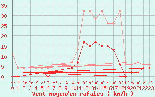 Courbe de la force du vent pour Wynau