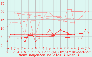 Courbe de la force du vent pour Sattel-Aegeri (Sw)