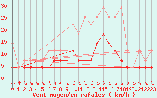 Courbe de la force du vent pour Angermuende