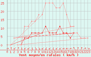 Courbe de la force du vent pour Urziceni