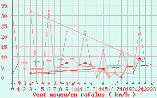 Courbe de la force du vent pour Erzurum Bolge