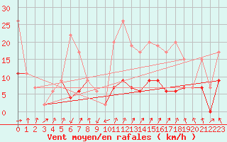 Courbe de la force du vent pour Monte Rosa