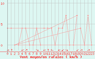 Courbe de la force du vent pour Groebming