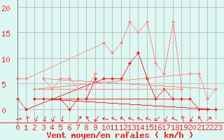 Courbe de la force du vent pour Hallau