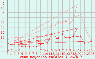 Courbe de la force du vent pour Charleville-Mzires (08)