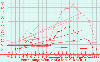 Courbe de la force du vent pour Bagnres-de-Luchon (31)