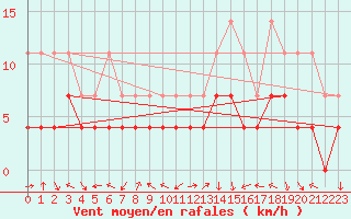Courbe de la force du vent pour Kempten