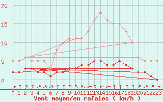 Courbe de la force du vent pour Haegen (67)