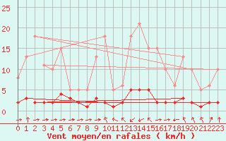 Courbe de la force du vent pour Haegen (67)