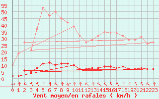 Courbe de la force du vent pour Haegen (67)