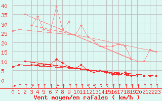 Courbe de la force du vent pour Haegen (67)