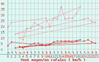 Courbe de la force du vent pour Haegen (67)