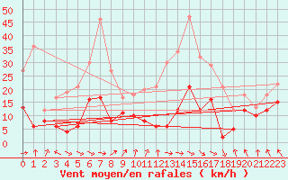 Courbe de la force du vent pour Lyon - Saint-Exupry (69)
