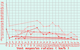 Courbe de la force du vent pour Dole-Tavaux (39)