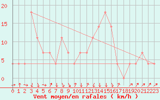 Courbe de la force du vent pour Reutte