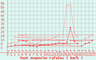 Courbe de la force du vent pour Chatelus-Malvaleix (23)