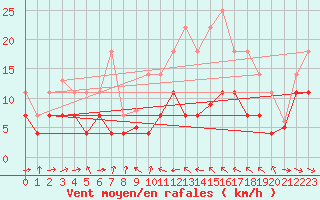 Courbe de la force du vent pour Alto de Los Leones