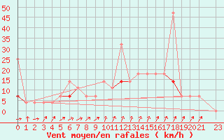 Courbe de la force du vent pour Melsom