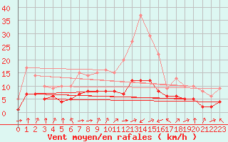 Courbe de la force du vent pour Biache-Saint-Vaast (62)
