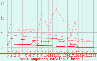 Courbe de la force du vent pour Jaunay-Clan / Futuroscope (86)