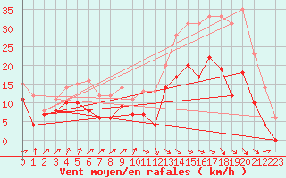 Courbe de la force du vent pour Bordeaux (33)