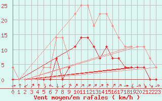 Courbe de la force du vent pour Curtea De Arges