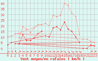 Courbe de la force du vent pour Douzy (08)