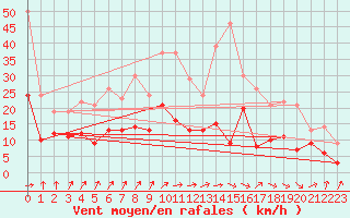 Courbe de la force du vent pour Epinal (88)