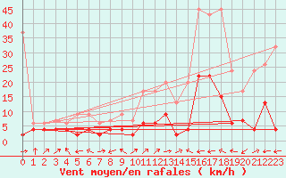 Courbe de la force du vent pour Sion (Sw)