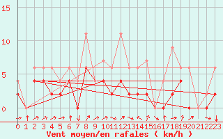 Courbe de la force du vent pour Giswil