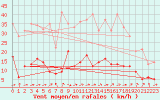 Courbe de la force du vent pour Le Buisson (48)
