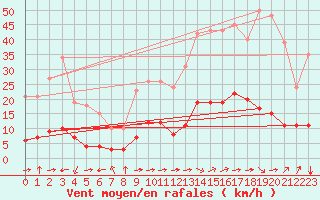 Courbe de la force du vent pour Aniane (34)