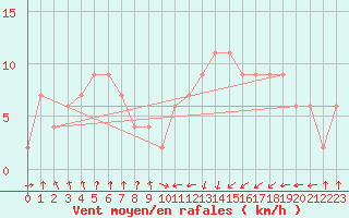 Courbe de la force du vent pour Oviedo