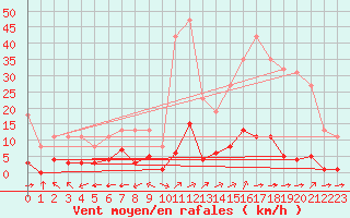 Courbe de la force du vent pour Valence d