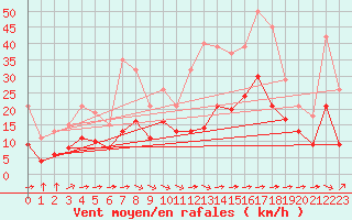 Courbe de la force du vent pour Angliers (17)