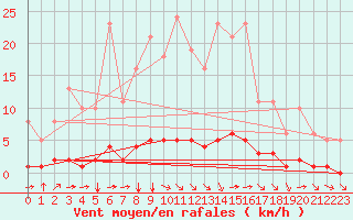 Courbe de la force du vent pour Douzy (08)