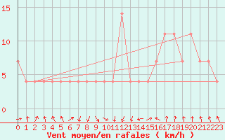 Courbe de la force du vent pour Feldkirch