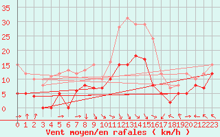 Courbe de la force du vent pour Orange (84)