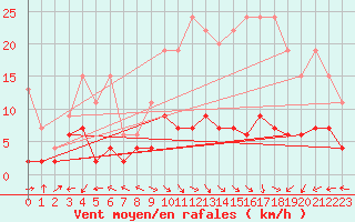 Courbe de la force du vent pour Bergn / Latsch