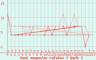 Courbe de la force du vent pour Nowy Sacz