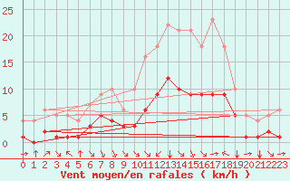 Courbe de la force du vent pour Fiscaglia Migliarino (It)