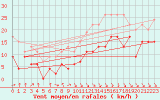 Courbe de la force du vent pour Toulouse-Blagnac (31)