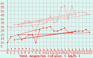 Courbe de la force du vent pour Piz Martegnas