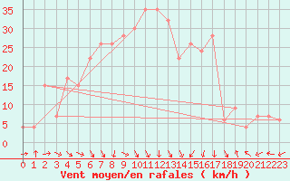 Courbe de la force du vent pour Lecce