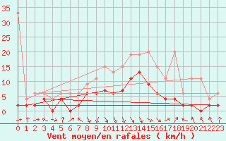 Courbe de la force du vent pour Altdorf