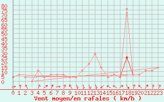 Courbe de la force du vent pour Reutte