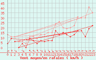Courbe de la force du vent pour Ile Rousse (2B)