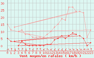 Courbe de la force du vent pour Jan (Esp)